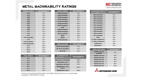 cast iron machinability chart